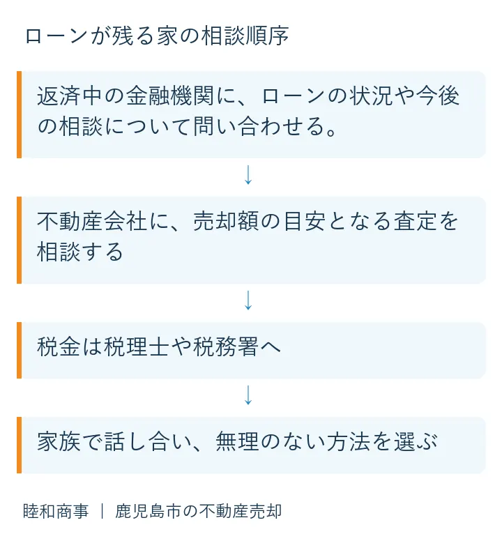 ローンが残る家の相談順序:返済中の金融機関に、ローンの状況や今後の相談について問い合わせる。、不動産会社に、売却額の目安となる査定を相談する、税金は税理士や税務署へ、家族で話し合い、無理のない方法を選ぶ