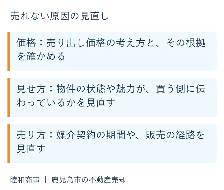 売れない原因の見直し:価格:売り出し価格の考え方と、その根拠を確かめる、見せ方:物件の状態や魅力が、買う側に伝わっているかを見直す、売り方:媒介契約の期間や、販売の経路を見直す
